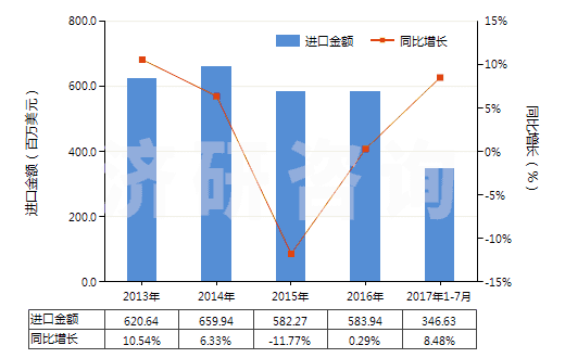 2013-2017年7月中國硫化橡膠制其他用墊片,墊圈(包括密封墊,硬質橡膠除外)(HS40169390)進口總額及增速統(tǒng)計